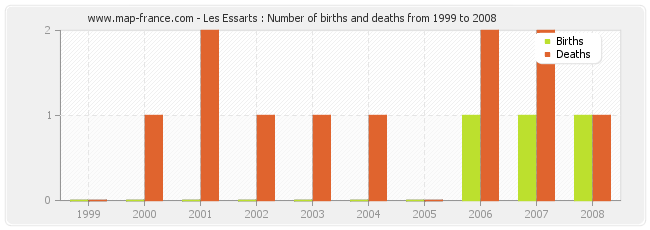 Les Essarts : Number of births and deaths from 1999 to 2008